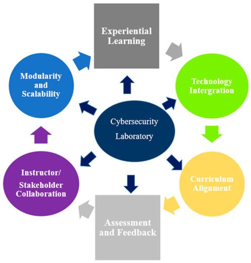 構(gòu)建模塊化框架 高等教育網(wǎng)絡(luò)安全實驗室的網(wǎng)絡(luò)技術(shù)開發(fā)新路徑